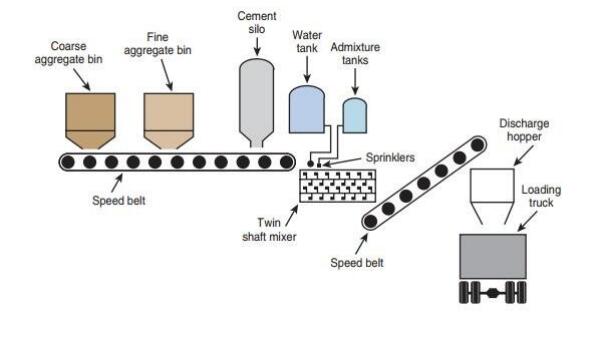 How does the Concrete Batching Plant works