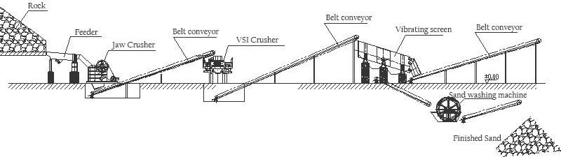 liner sand manufacturing plant