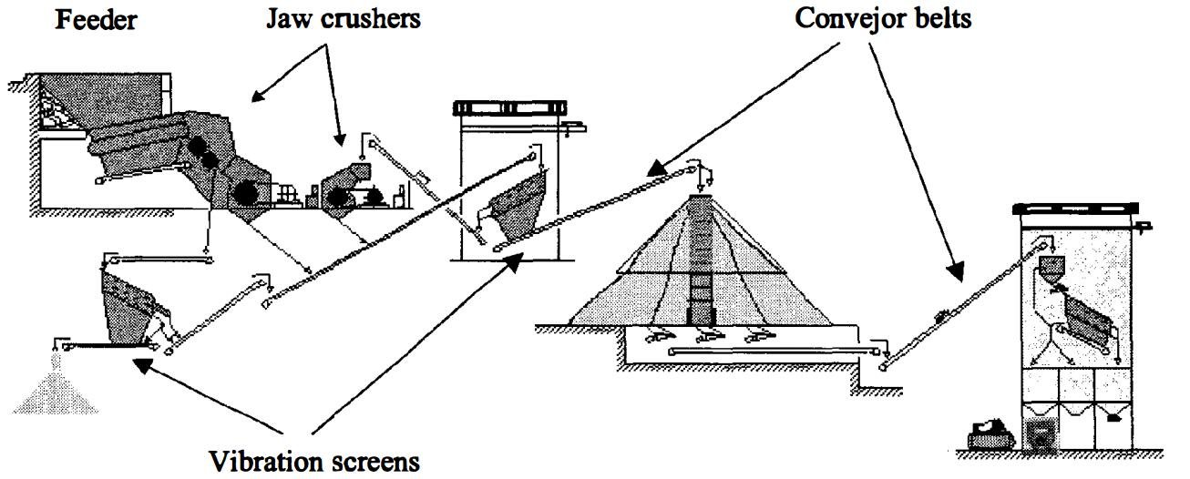 synoptic of a crushing plant